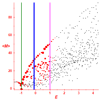 Peres lattice <M>